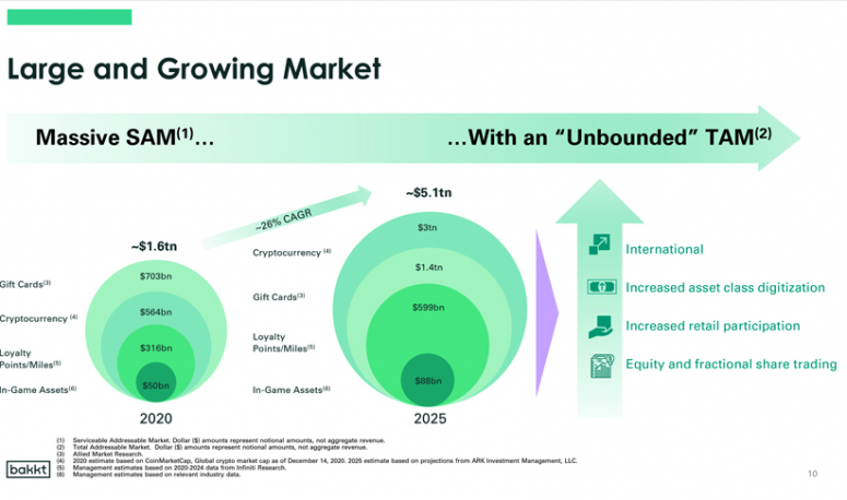 Аналитики Bakkt предсказали рост рынка криптовалют до $3 трлн