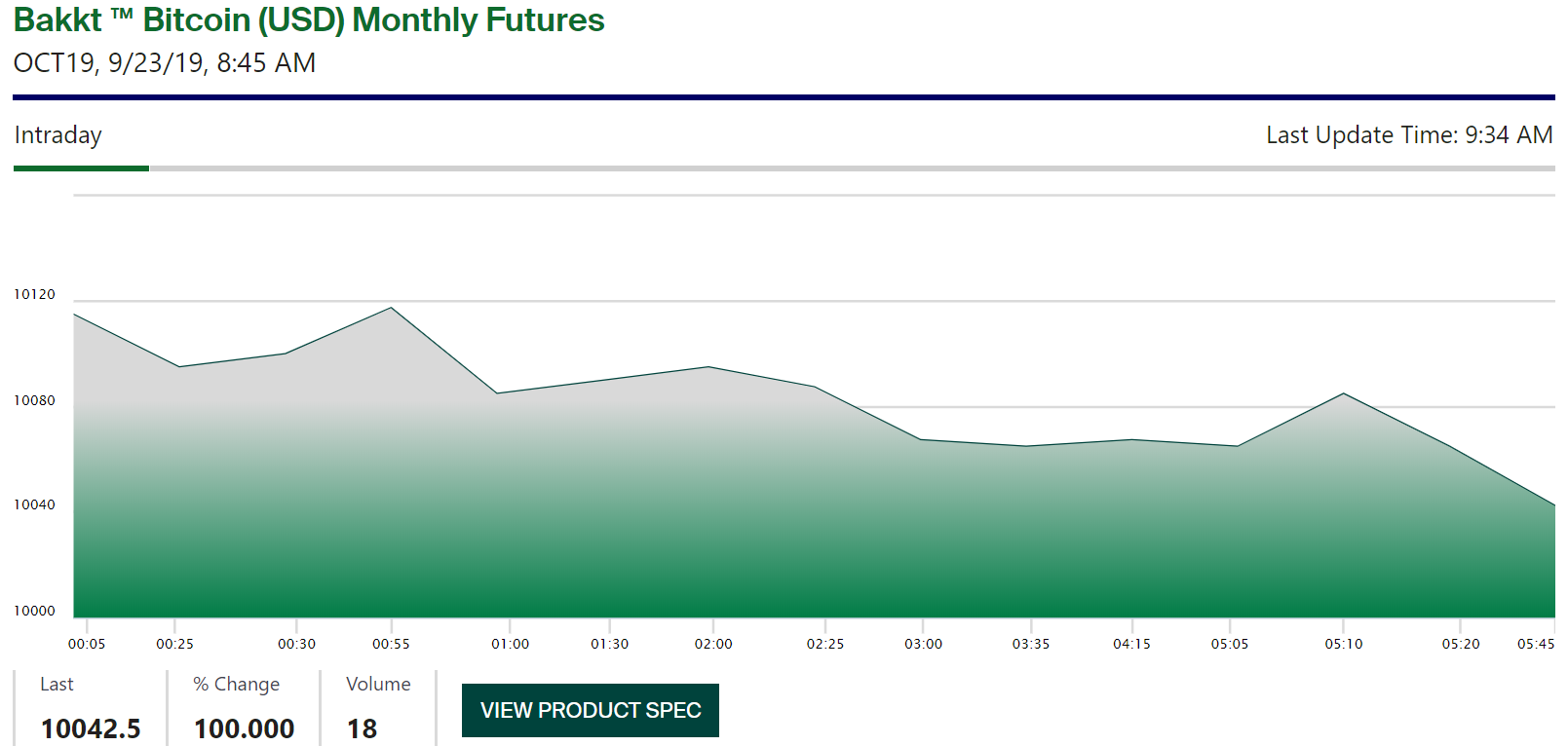 Платформа Bakkt запустила торги поставочными биткоин-фьючерсами
