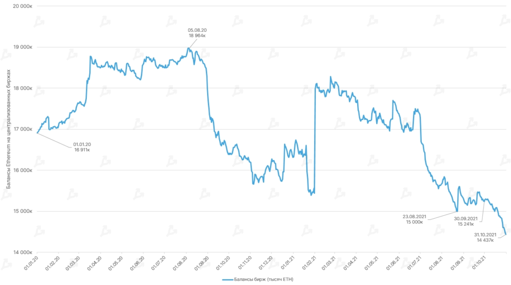 Октябрь 2021 в цифрах: рекордный дебют биткоин-ETF, ралли мем-токенов и $2,9 млрд для майнеров Ethereum