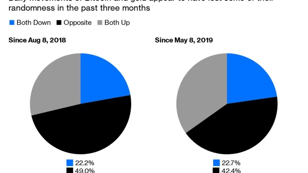 Корреляция между биткоином и золотом удвоилась за последние три месяца