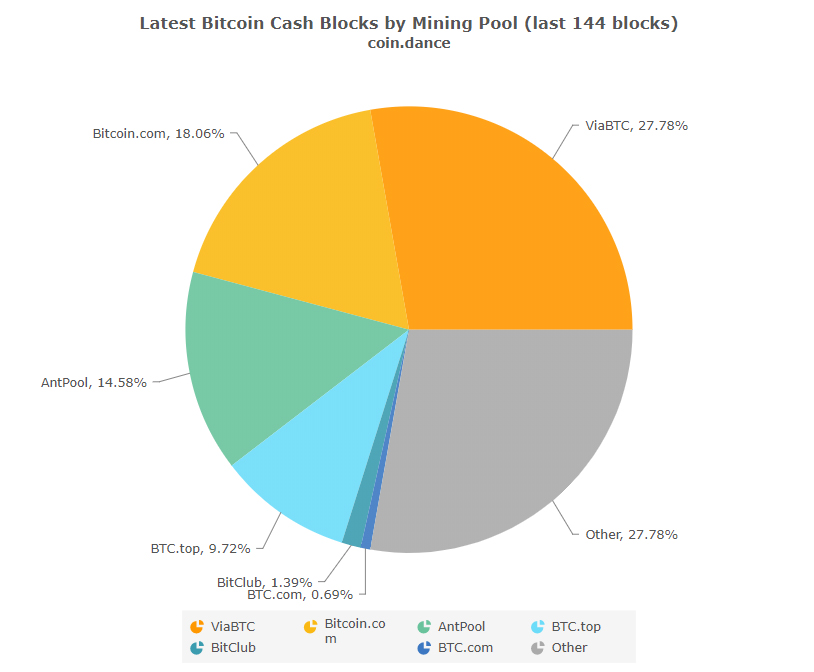 Цена Bitcoin Cash за сутки выросла на 30% на фоне заявления основателя Пиратской партии