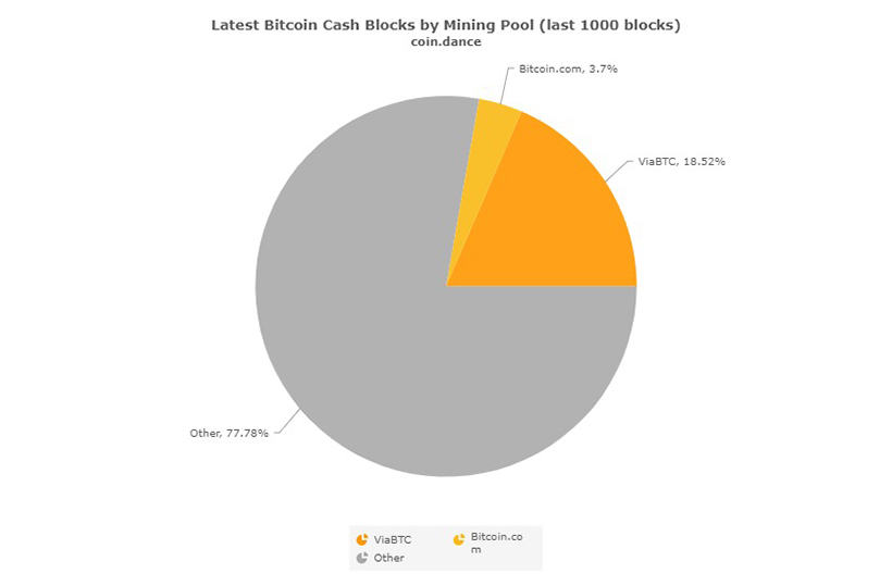 Три четверти блоков Bitcoin Cash добыто в хостеле в Гонконге