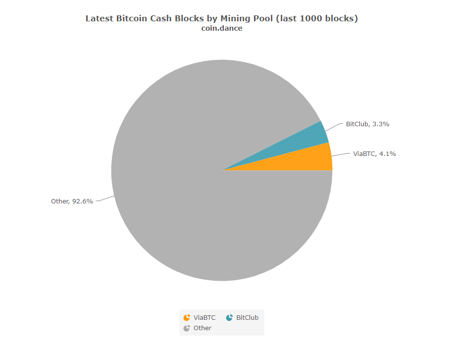 Цена Btcoin Cash превысила $800 – что стоит за столь резким ростом?