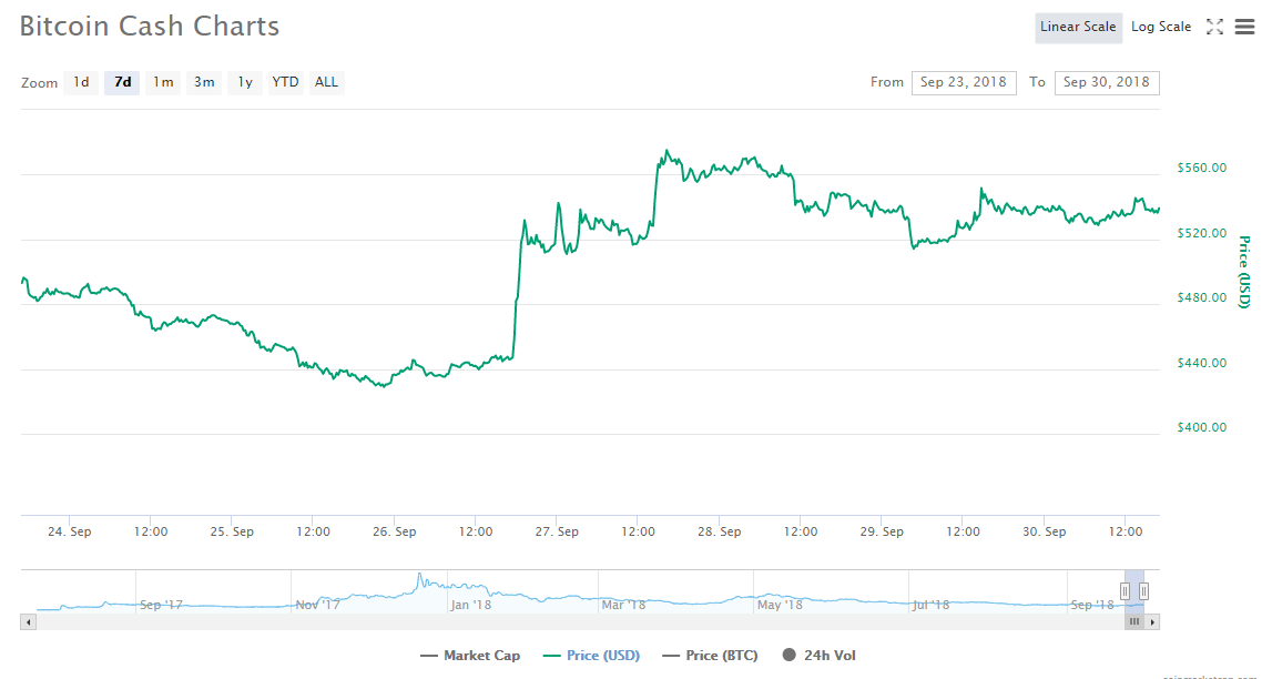 Главные события недели в биткоин- и блокчейн-индустрии (24.09.2018 — 30.09.2018)
