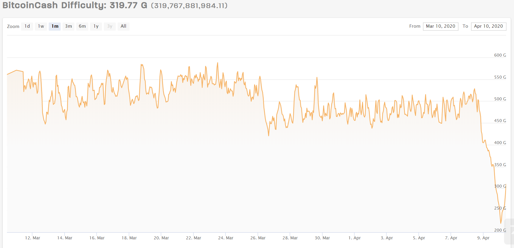 Падение хешрейта Bitcoin Cash привело к резкому снижению стоимости атаки 51%