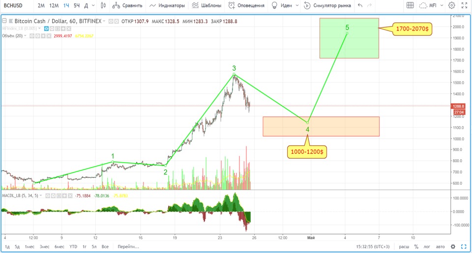 Анализ цен альткоинов: завершение восходящего импульса