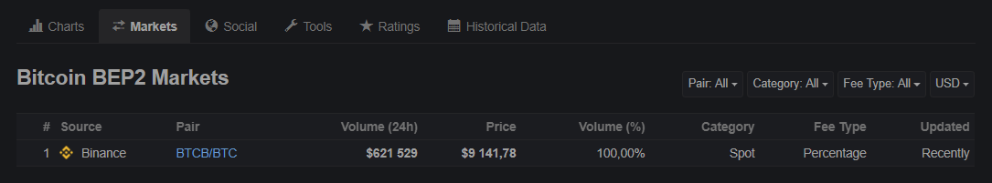 На Binance стартовали торги токеном, обеспеченным биткоином