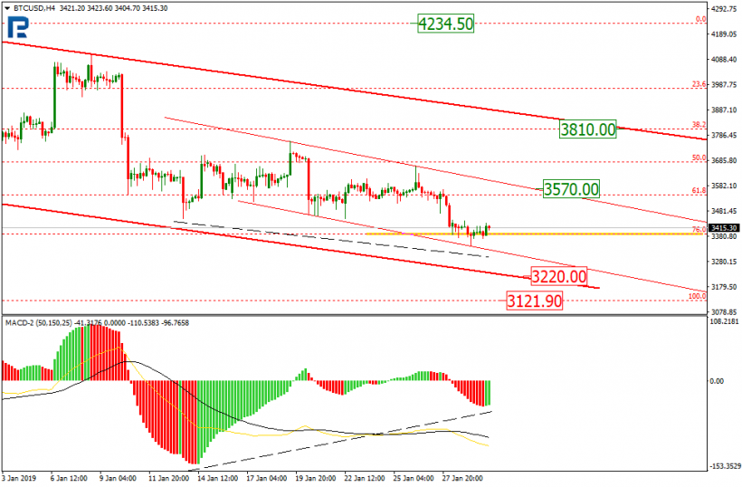 Анализ цен криптовалют: в ожидании обновления минимумов