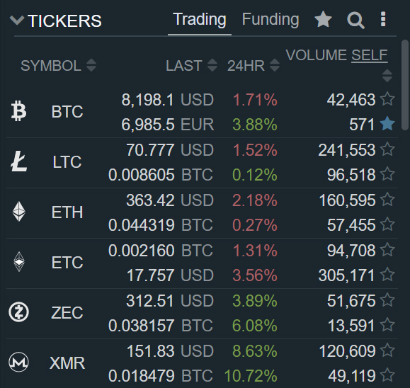 Bitfinex запустила торги в паре BTC/EUR
