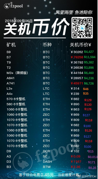 Сооснователь F2Pool составил таблицу безубыточности для разных майнеров