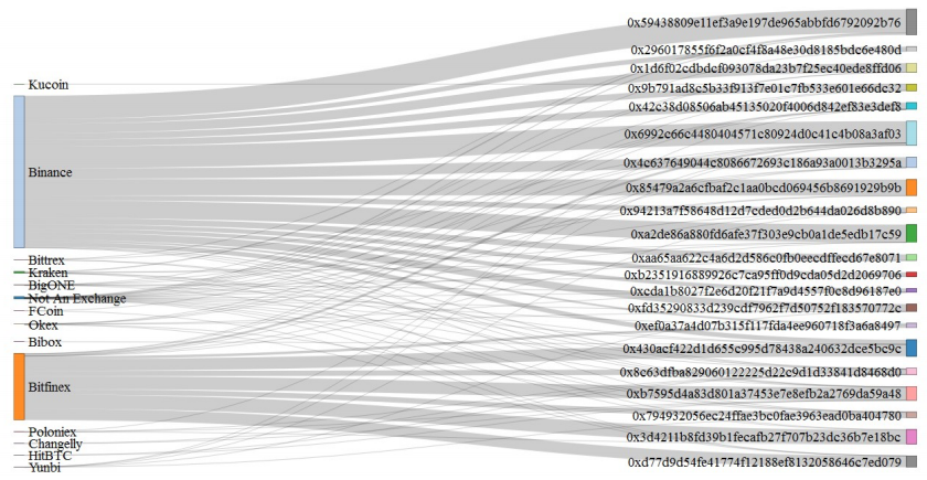 Аналитики обнаружили признаки манипуляций в ICO EOS на $4,2 млрд