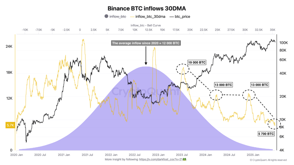 binance_inflows
