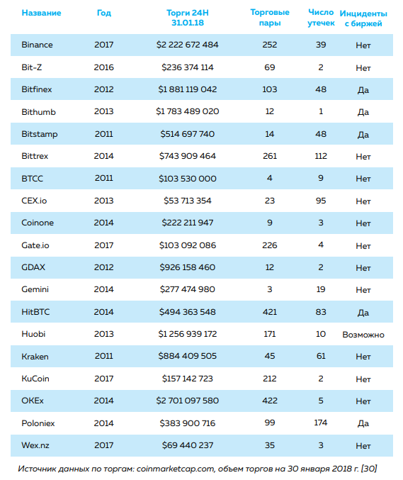 Число взломанных аккаунтов на биткоин-биржах в начале 2018 года выросло на 689%