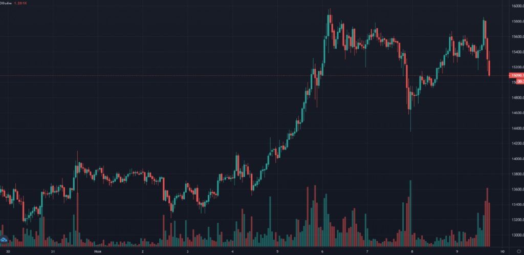 Биткоин и золото скорректировались вниз на фоне новостей о вакцине против COVID-19