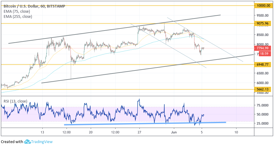 Анализ цен криптовалют: быкам необходима передышка