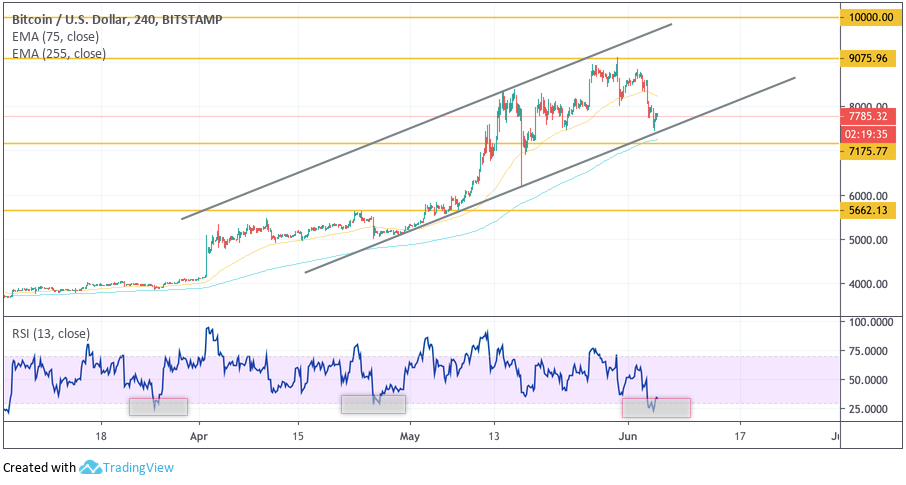 Анализ цен криптовалют: быкам необходима передышка
