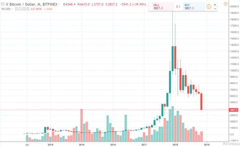 Мнение: обвал биткоина к $3000 спровоцирует ралли золота