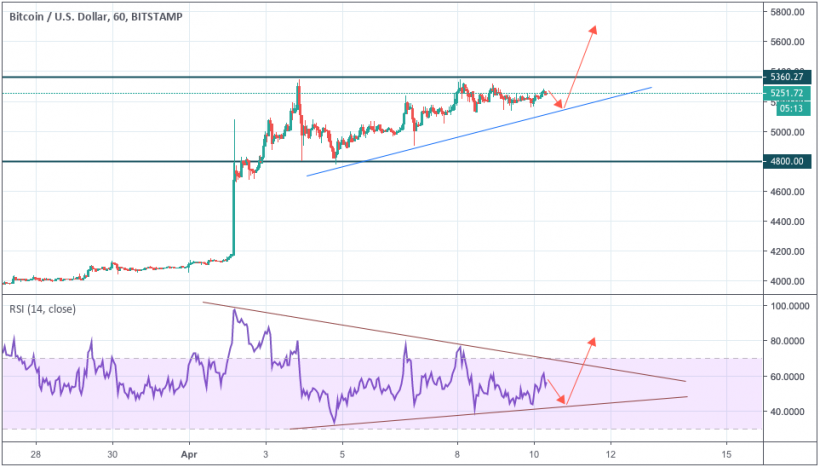 Анализ цен криптовалют: локальная коррекция перед рывком