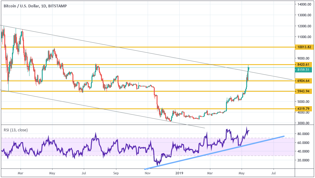 Анализ цен криптовалют: восстановление после «криптозимы»
