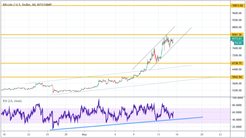 Анализ цен криптовалют: восстановление после «криптозимы»