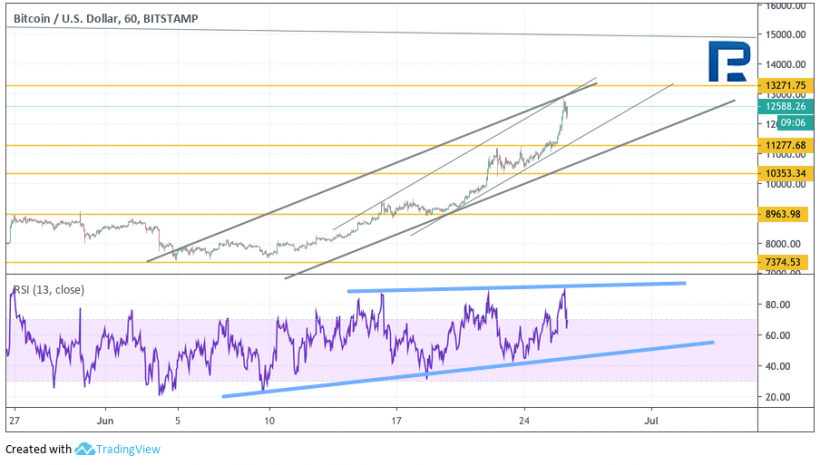 Анализ цен криптовалют: бычьи настроения могут поднять биткоин на новые высоты