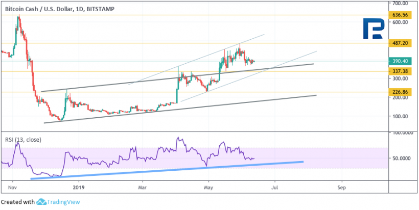 Анализ цен криптовалют: внимание на Litecoin