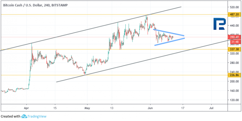 Анализ цен криптовалют: внимание на Litecoin