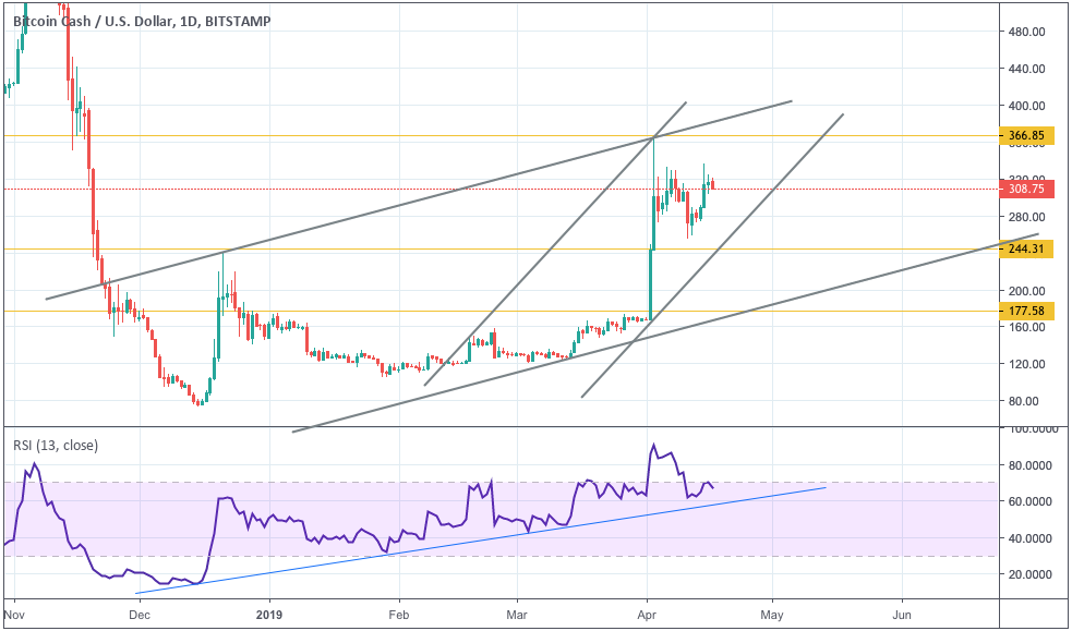 Анализ цен криптовалют: рынок в неопределенности