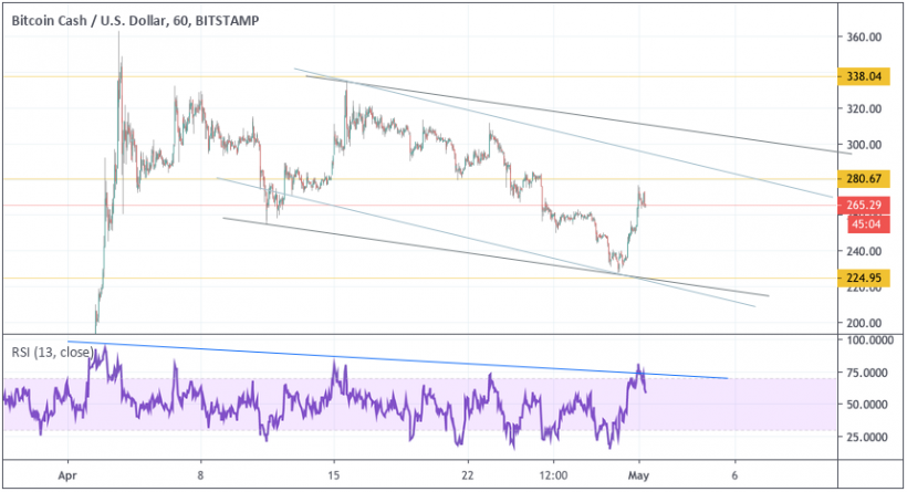 Анализ цен криптовалют: уровень сопротивления в зоне досягаемости, однако пробой под вопросом