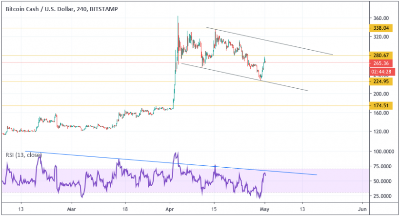 Анализ цен криптовалют: уровень сопротивления в зоне досягаемости, однако пробой под вопросом