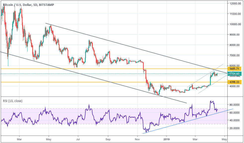 Анализ цен криптовалют: рынок в неопределенности