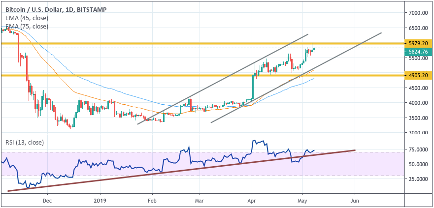 Анализ цен криптовалют: $6000 послужит трамплином для продолжения роста