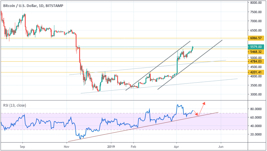Анализ цен криптовалют: возможно продолжение восходящего импульса