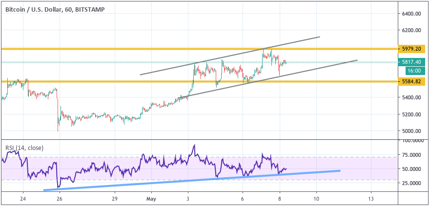 Анализ цен криптовалют: $6000 послужит трамплином для продолжения роста