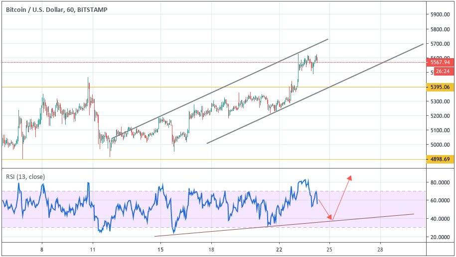 Анализ цен криптовалют: возможно продолжение восходящего импульса