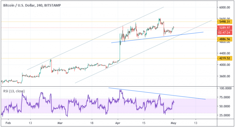 Анализ цен криптовалют: уровень сопротивления в зоне досягаемости, однако пробой под вопросом