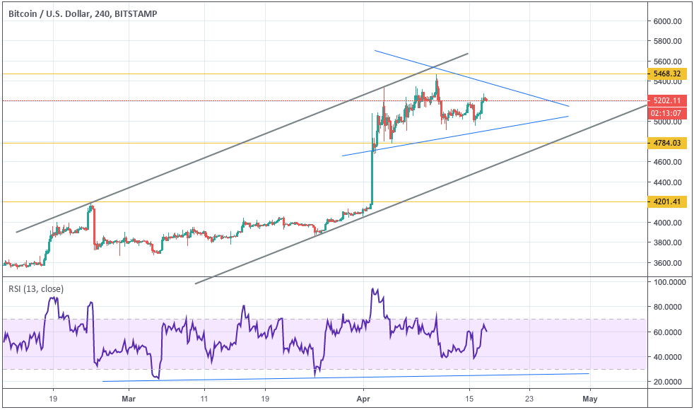 Анализ цен криптовалют: рынок в неопределенности
