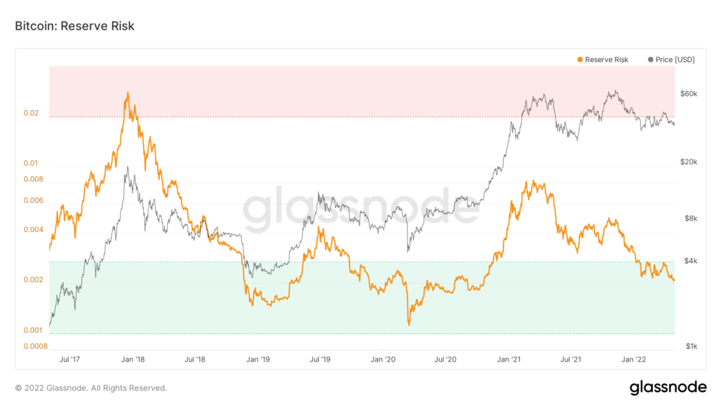 Апрель 2022 в цифрах: коррекция рынка, взлет алгоритмических стейблкоинов и второе дыхание NFT