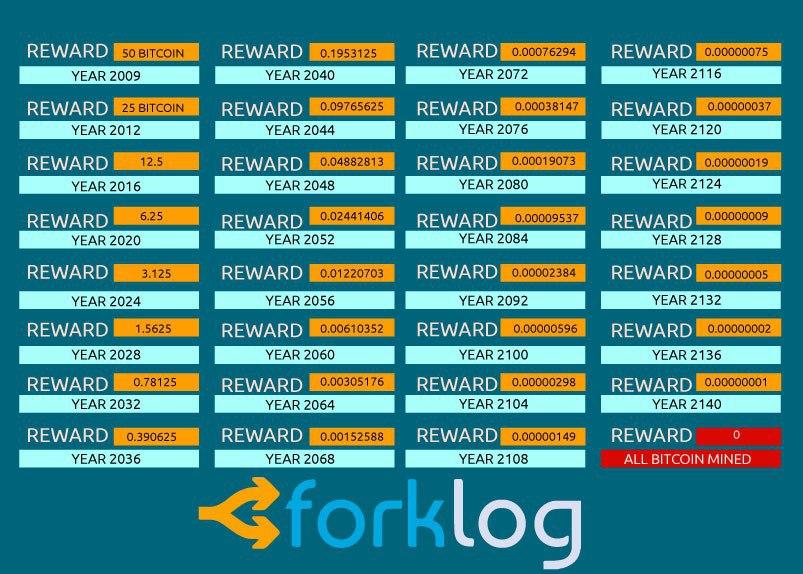 Третий халвинг биткоина состоялся: мнения, оценки, прогнозы