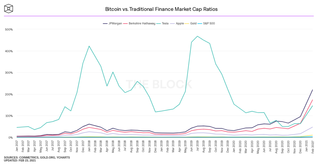 Инвестиции в биткоин оказались для Tesla выгоднее продажи электрокаров