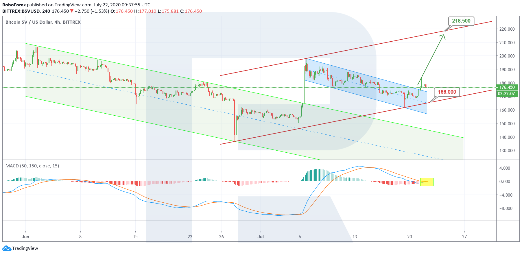 Анализ цен криптовалют: перед ретестом $10 000 произойдет коррекция