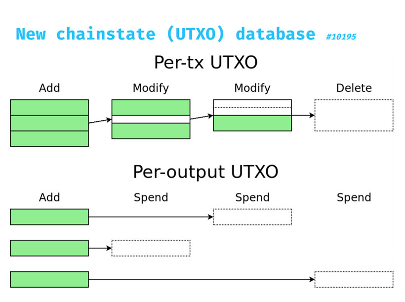Обзор предстоящего релиза Bitcoin Core 0.15 – повышение производительности и другие улучшения