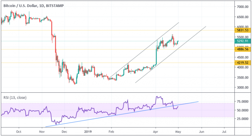 Анализ цен криптовалют: уровень сопротивления в зоне досягаемости, однако пробой под вопросом