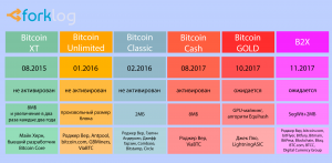 Эра форков: в поисках настоящего биткоина