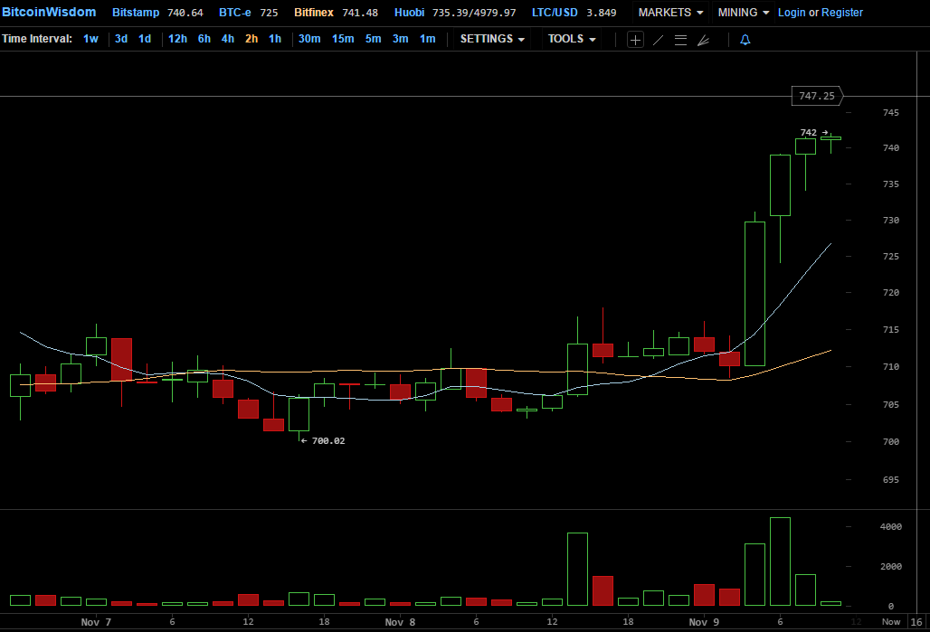 bitcoinwisdom-com-2016-11-09-10-31-24