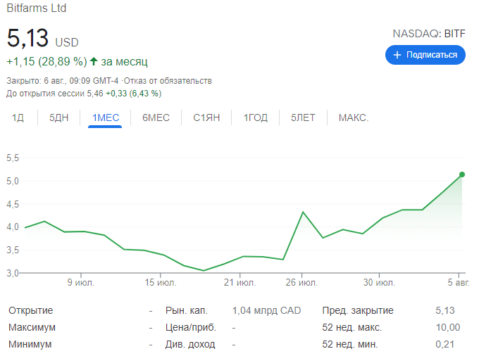 Bitfarms нарастила резервы в биткоине до 1678 монет
