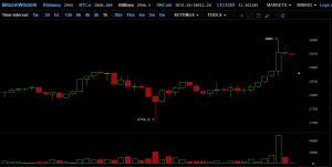 Цена биткоина достигла $3000