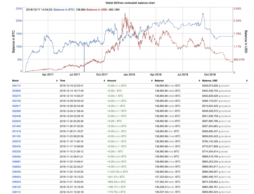 Proof of Keys — пользователей биткоина призывают вывести средства с бирж 3 января 2019