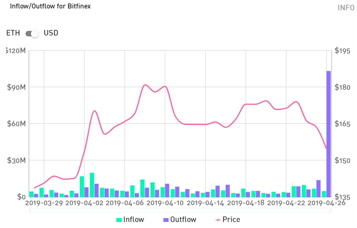 Паника среди инвесторов? С Bitfinex выведено более $300 млн в биткоинах и Ethereum