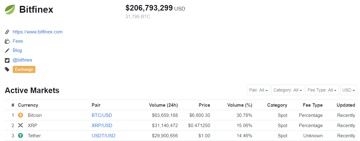 Биржу Bitfinex обвинили в публикации данных по несуществующей паре USDT/USD